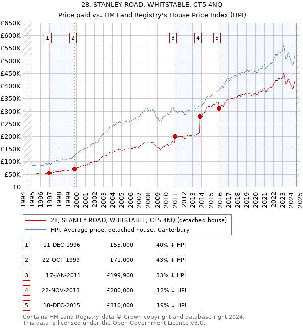 28, STANLEY ROAD, WHITSTABLE, CT5 4NQ: Price paid vs HM Land Registry's House Price Index