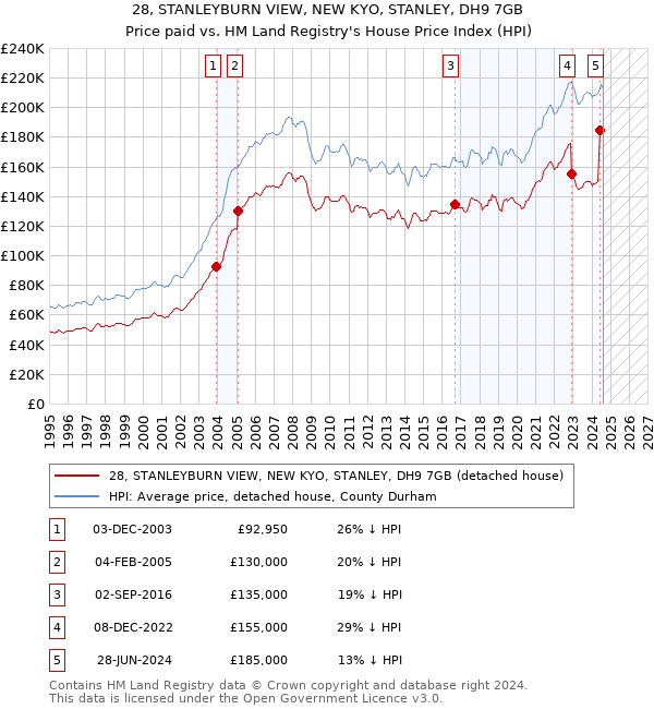 28, STANLEYBURN VIEW, NEW KYO, STANLEY, DH9 7GB: Price paid vs HM Land Registry's House Price Index