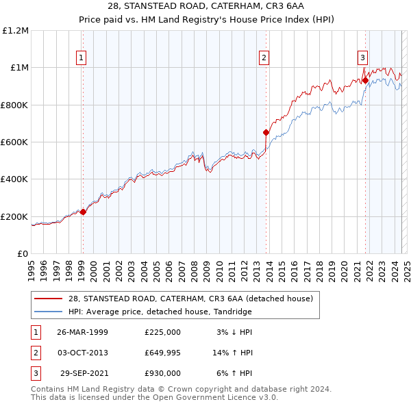 28, STANSTEAD ROAD, CATERHAM, CR3 6AA: Price paid vs HM Land Registry's House Price Index