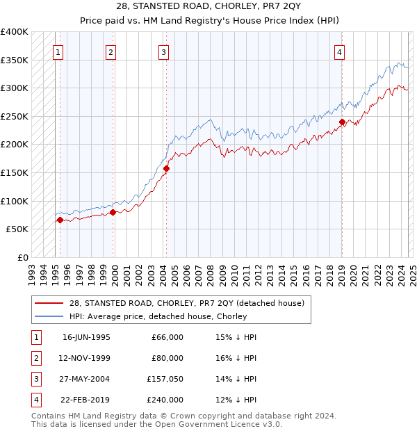 28, STANSTED ROAD, CHORLEY, PR7 2QY: Price paid vs HM Land Registry's House Price Index