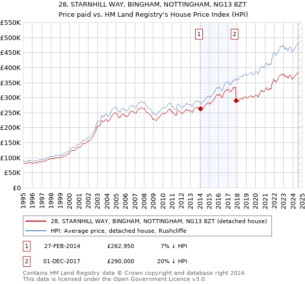 28, STARNHILL WAY, BINGHAM, NOTTINGHAM, NG13 8ZT: Price paid vs HM Land Registry's House Price Index