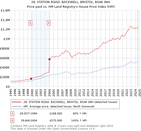 28, STATION ROAD, BACKWELL, BRISTOL, BS48 3NH: Price paid vs HM Land Registry's House Price Index