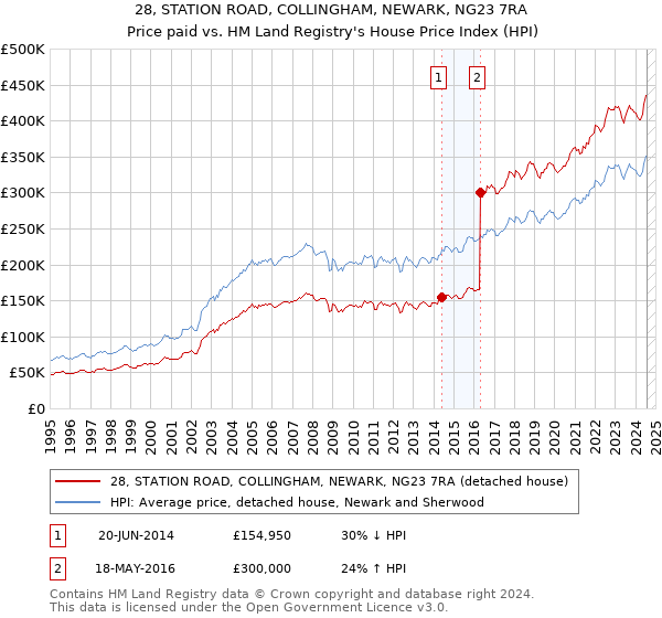 28, STATION ROAD, COLLINGHAM, NEWARK, NG23 7RA: Price paid vs HM Land Registry's House Price Index