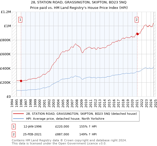 28, STATION ROAD, GRASSINGTON, SKIPTON, BD23 5NQ: Price paid vs HM Land Registry's House Price Index