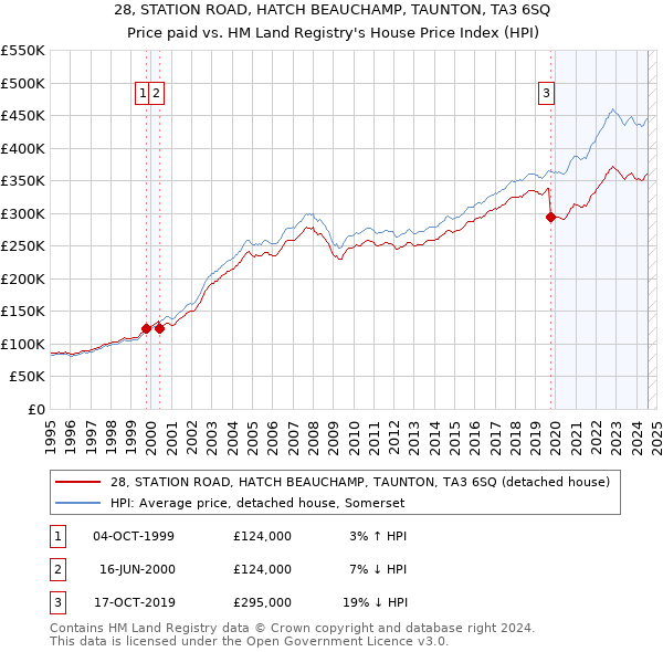 28, STATION ROAD, HATCH BEAUCHAMP, TAUNTON, TA3 6SQ: Price paid vs HM Land Registry's House Price Index