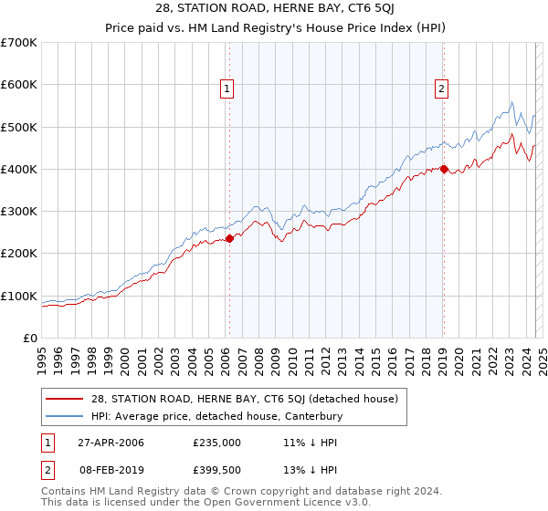 28, STATION ROAD, HERNE BAY, CT6 5QJ: Price paid vs HM Land Registry's House Price Index