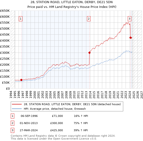 28, STATION ROAD, LITTLE EATON, DERBY, DE21 5DN: Price paid vs HM Land Registry's House Price Index