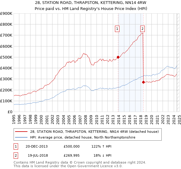 28, STATION ROAD, THRAPSTON, KETTERING, NN14 4RW: Price paid vs HM Land Registry's House Price Index