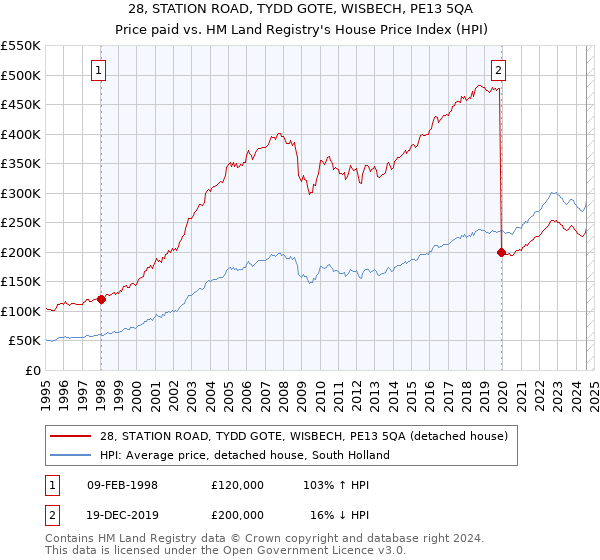 28, STATION ROAD, TYDD GOTE, WISBECH, PE13 5QA: Price paid vs HM Land Registry's House Price Index