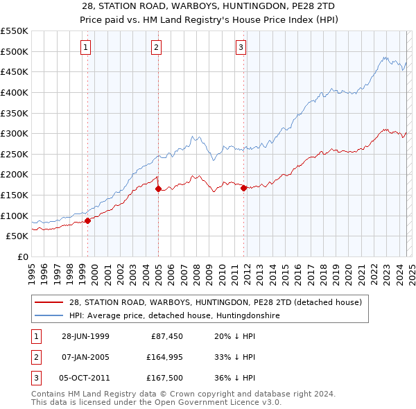 28, STATION ROAD, WARBOYS, HUNTINGDON, PE28 2TD: Price paid vs HM Land Registry's House Price Index