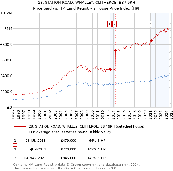 28, STATION ROAD, WHALLEY, CLITHEROE, BB7 9RH: Price paid vs HM Land Registry's House Price Index