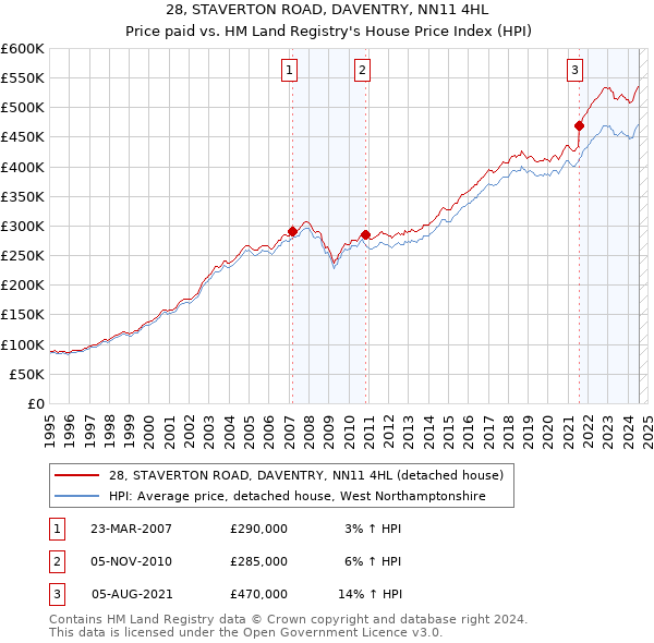 28, STAVERTON ROAD, DAVENTRY, NN11 4HL: Price paid vs HM Land Registry's House Price Index