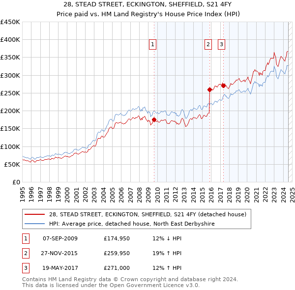 28, STEAD STREET, ECKINGTON, SHEFFIELD, S21 4FY: Price paid vs HM Land Registry's House Price Index