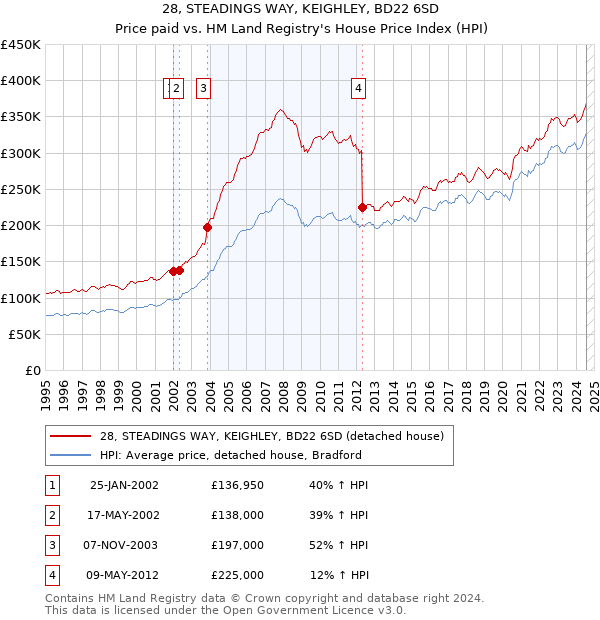 28, STEADINGS WAY, KEIGHLEY, BD22 6SD: Price paid vs HM Land Registry's House Price Index