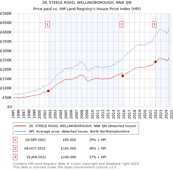 28, STEELE ROAD, WELLINGBOROUGH, NN8 3JN: Price paid vs HM Land Registry's House Price Index