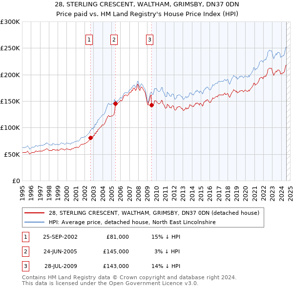 28, STERLING CRESCENT, WALTHAM, GRIMSBY, DN37 0DN: Price paid vs HM Land Registry's House Price Index