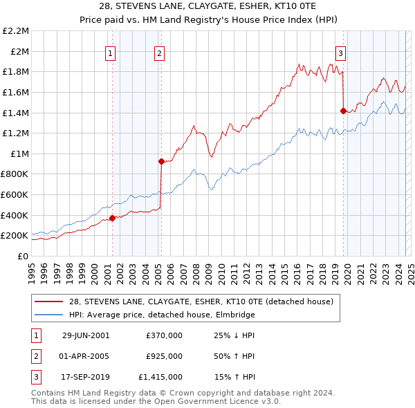 28, STEVENS LANE, CLAYGATE, ESHER, KT10 0TE: Price paid vs HM Land Registry's House Price Index