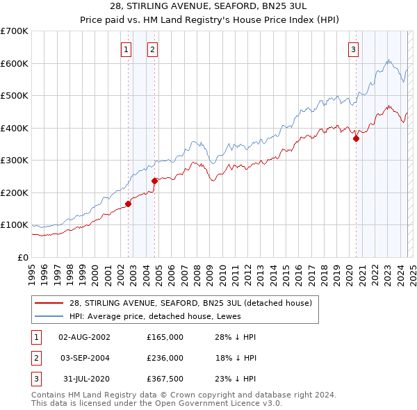 28, STIRLING AVENUE, SEAFORD, BN25 3UL: Price paid vs HM Land Registry's House Price Index