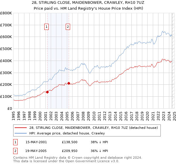 28, STIRLING CLOSE, MAIDENBOWER, CRAWLEY, RH10 7UZ: Price paid vs HM Land Registry's House Price Index