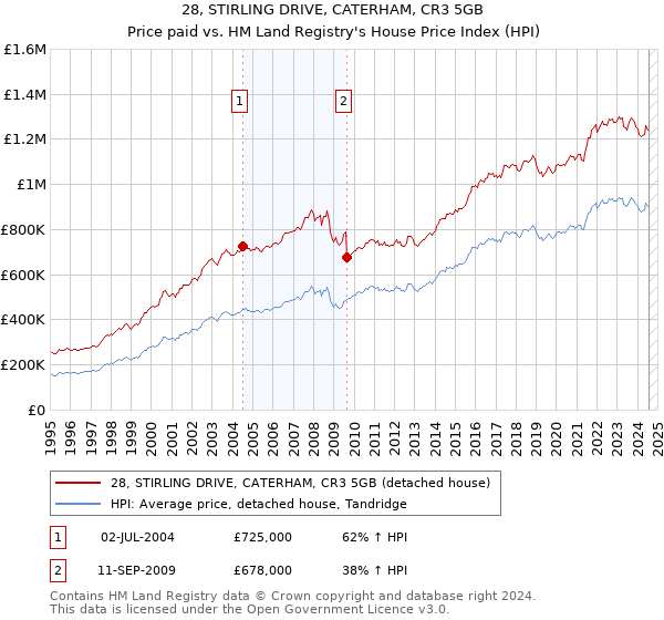 28, STIRLING DRIVE, CATERHAM, CR3 5GB: Price paid vs HM Land Registry's House Price Index