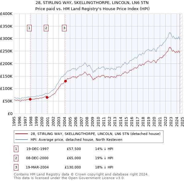 28, STIRLING WAY, SKELLINGTHORPE, LINCOLN, LN6 5TN: Price paid vs HM Land Registry's House Price Index