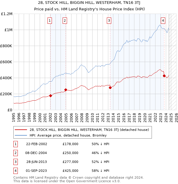 28, STOCK HILL, BIGGIN HILL, WESTERHAM, TN16 3TJ: Price paid vs HM Land Registry's House Price Index