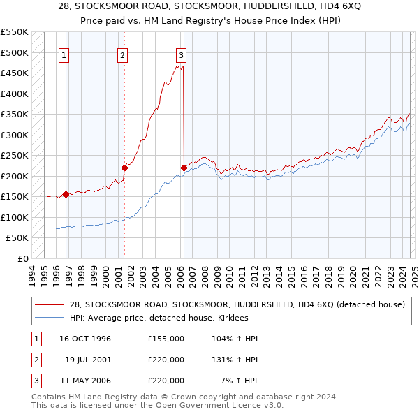 28, STOCKSMOOR ROAD, STOCKSMOOR, HUDDERSFIELD, HD4 6XQ: Price paid vs HM Land Registry's House Price Index