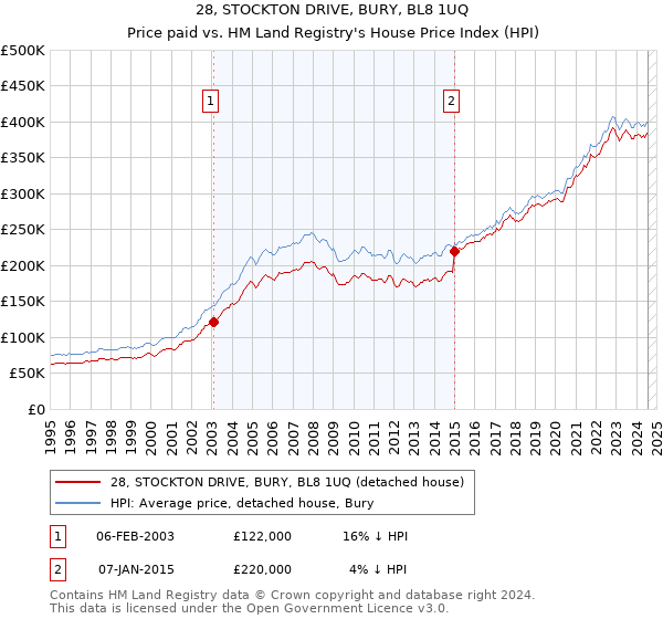 28, STOCKTON DRIVE, BURY, BL8 1UQ: Price paid vs HM Land Registry's House Price Index