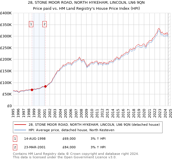 28, STONE MOOR ROAD, NORTH HYKEHAM, LINCOLN, LN6 9QN: Price paid vs HM Land Registry's House Price Index