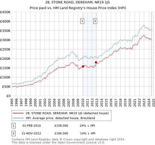 28, STONE ROAD, DEREHAM, NR19 1JS: Price paid vs HM Land Registry's House Price Index