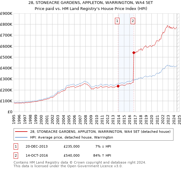 28, STONEACRE GARDENS, APPLETON, WARRINGTON, WA4 5ET: Price paid vs HM Land Registry's House Price Index