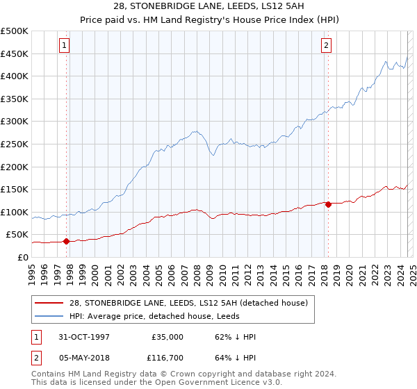 28, STONEBRIDGE LANE, LEEDS, LS12 5AH: Price paid vs HM Land Registry's House Price Index