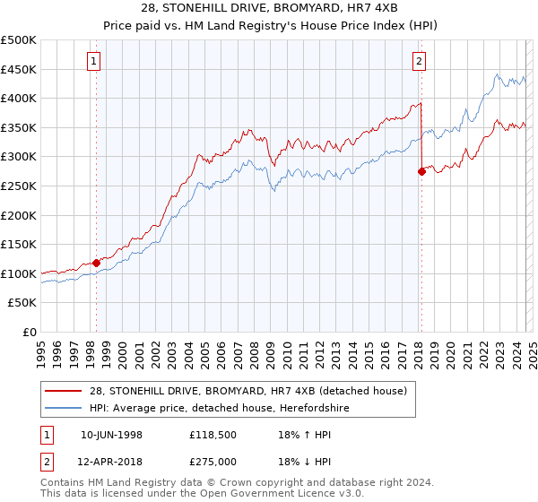 28, STONEHILL DRIVE, BROMYARD, HR7 4XB: Price paid vs HM Land Registry's House Price Index