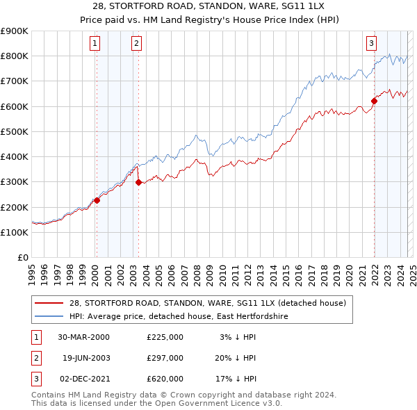 28, STORTFORD ROAD, STANDON, WARE, SG11 1LX: Price paid vs HM Land Registry's House Price Index