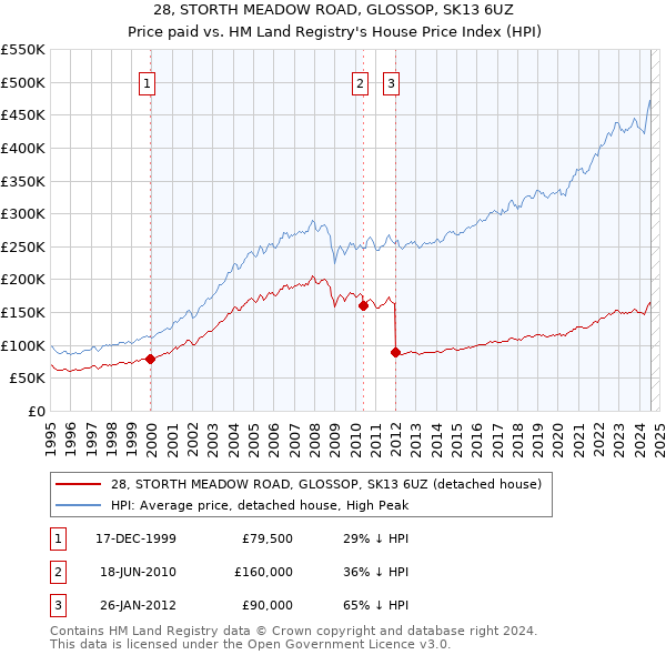 28, STORTH MEADOW ROAD, GLOSSOP, SK13 6UZ: Price paid vs HM Land Registry's House Price Index