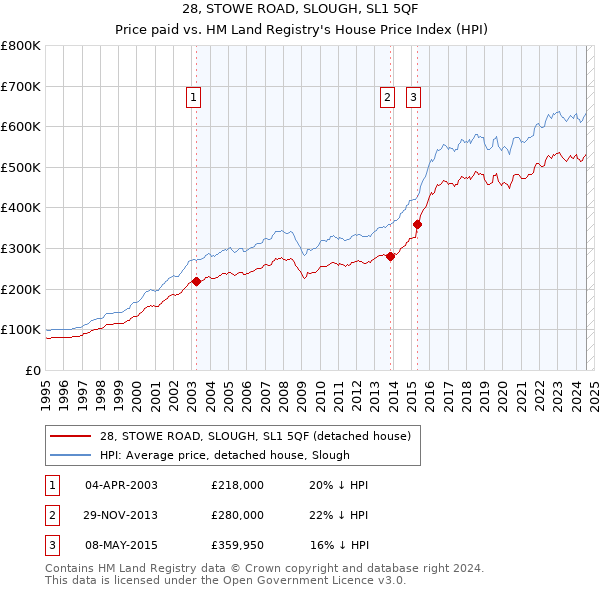 28, STOWE ROAD, SLOUGH, SL1 5QF: Price paid vs HM Land Registry's House Price Index