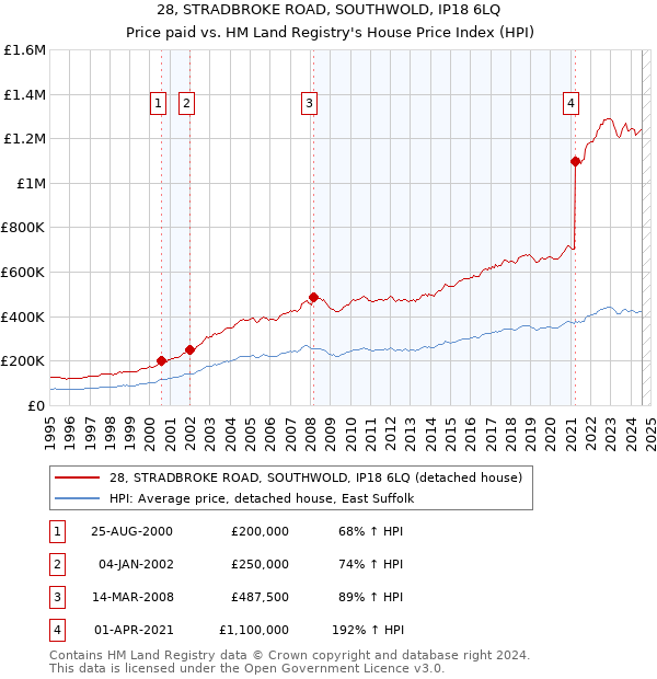 28, STRADBROKE ROAD, SOUTHWOLD, IP18 6LQ: Price paid vs HM Land Registry's House Price Index