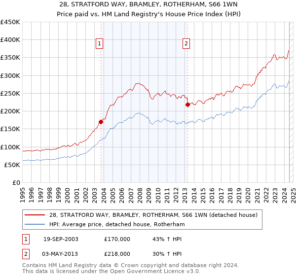 28, STRATFORD WAY, BRAMLEY, ROTHERHAM, S66 1WN: Price paid vs HM Land Registry's House Price Index