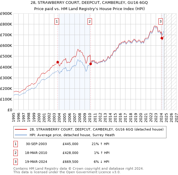 28, STRAWBERRY COURT, DEEPCUT, CAMBERLEY, GU16 6GQ: Price paid vs HM Land Registry's House Price Index