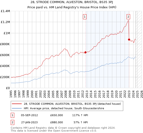 28, STRODE COMMON, ALVESTON, BRISTOL, BS35 3PJ: Price paid vs HM Land Registry's House Price Index