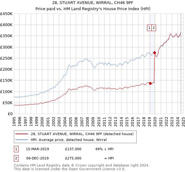 28, STUART AVENUE, WIRRAL, CH46 9PF: Price paid vs HM Land Registry's House Price Index