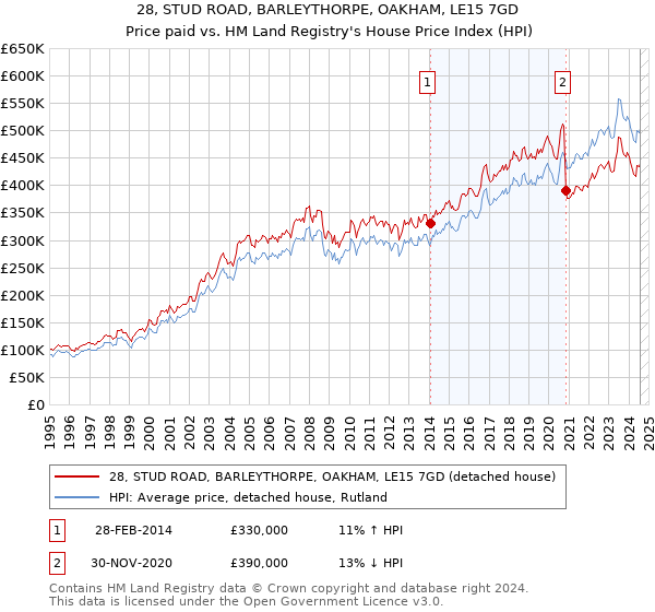 28, STUD ROAD, BARLEYTHORPE, OAKHAM, LE15 7GD: Price paid vs HM Land Registry's House Price Index