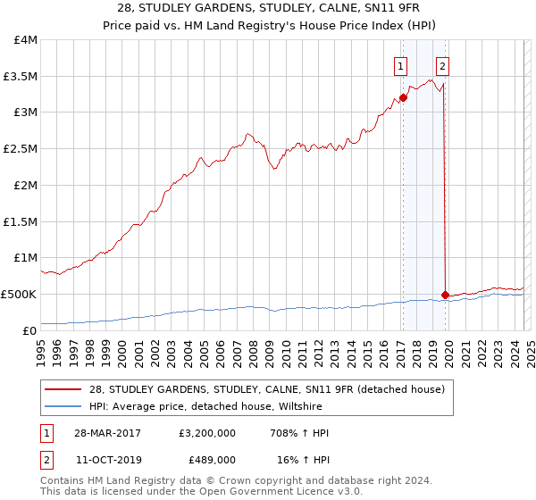 28, STUDLEY GARDENS, STUDLEY, CALNE, SN11 9FR: Price paid vs HM Land Registry's House Price Index