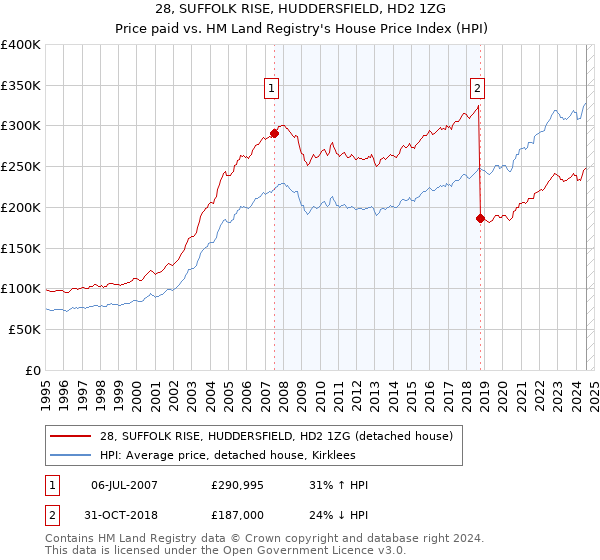 28, SUFFOLK RISE, HUDDERSFIELD, HD2 1ZG: Price paid vs HM Land Registry's House Price Index