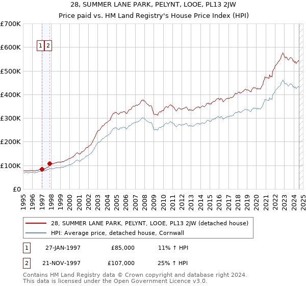 28, SUMMER LANE PARK, PELYNT, LOOE, PL13 2JW: Price paid vs HM Land Registry's House Price Index