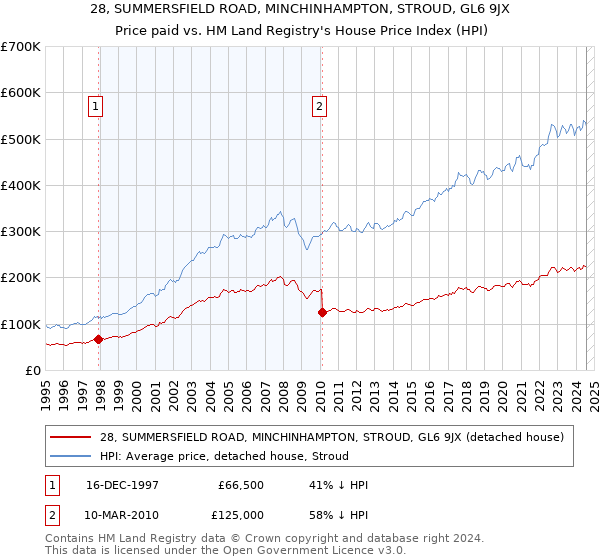 28, SUMMERSFIELD ROAD, MINCHINHAMPTON, STROUD, GL6 9JX: Price paid vs HM Land Registry's House Price Index