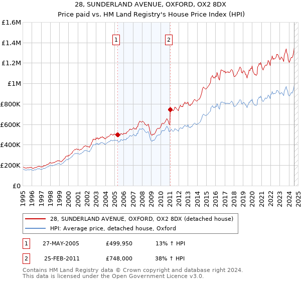 28, SUNDERLAND AVENUE, OXFORD, OX2 8DX: Price paid vs HM Land Registry's House Price Index