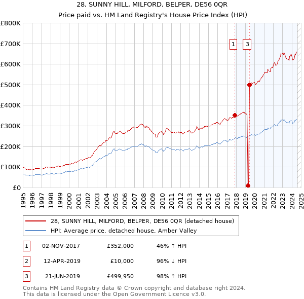 28, SUNNY HILL, MILFORD, BELPER, DE56 0QR: Price paid vs HM Land Registry's House Price Index