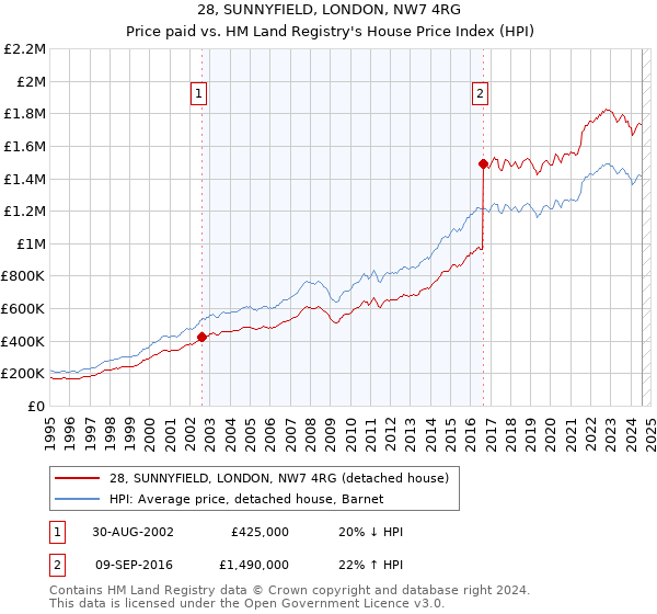 28, SUNNYFIELD, LONDON, NW7 4RG: Price paid vs HM Land Registry's House Price Index