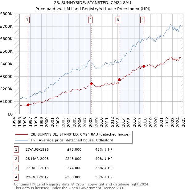 28, SUNNYSIDE, STANSTED, CM24 8AU: Price paid vs HM Land Registry's House Price Index